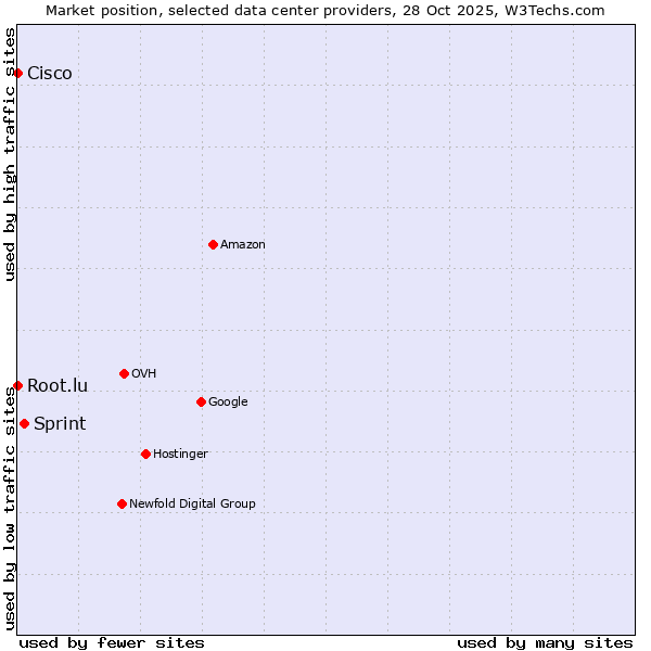Market position of Sprint vs. Root.lu vs. Cisco
