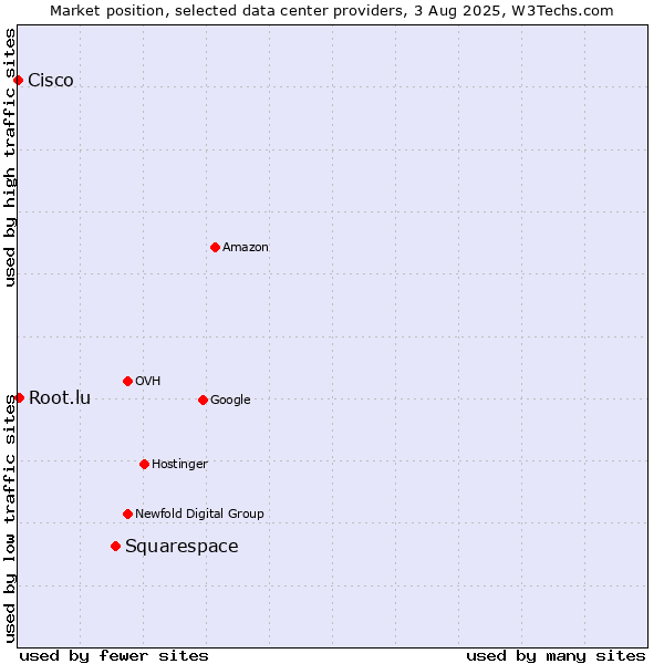 Market position of Squarespace vs. Root.lu vs. Cisco