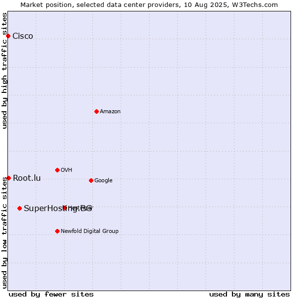 Market position of SuperHosting.BG vs. Root.lu vs. Cisco