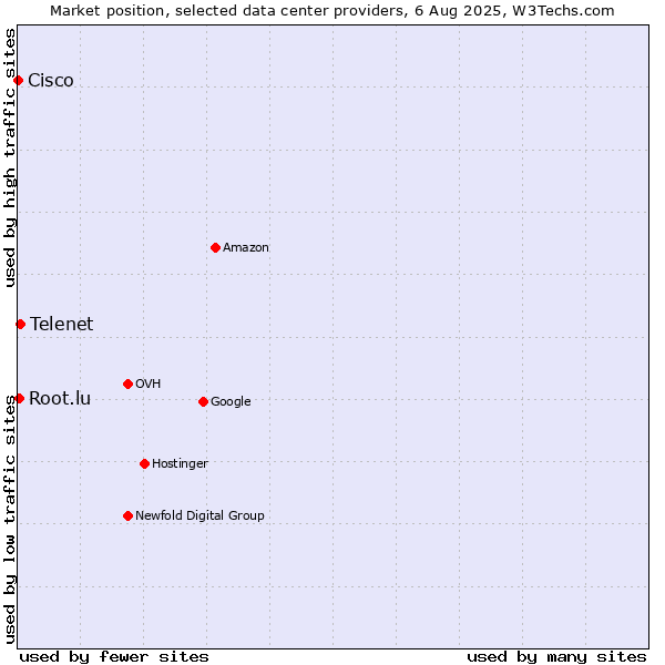 Market position of Telenet vs. Root.lu vs. Cisco