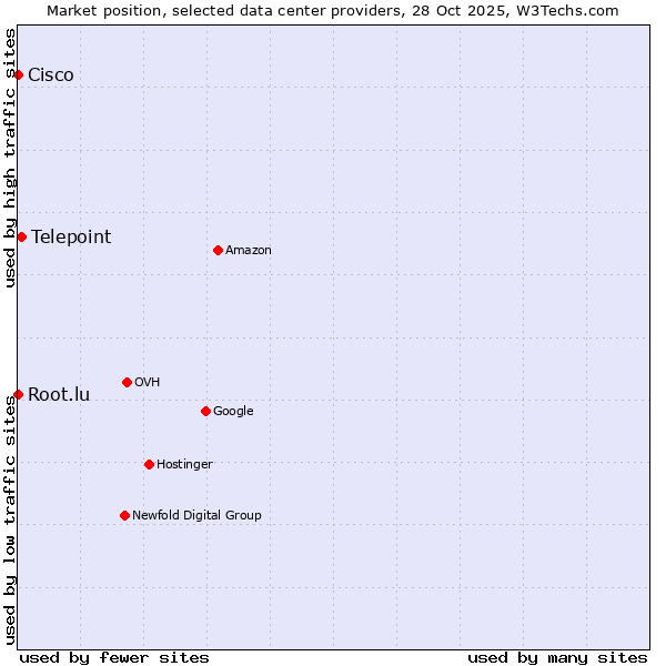 Market position of Telepoint vs. Root.lu vs. Cisco