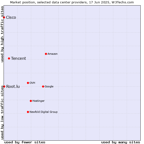 Market position of Tencent vs. Root.lu vs. Cisco