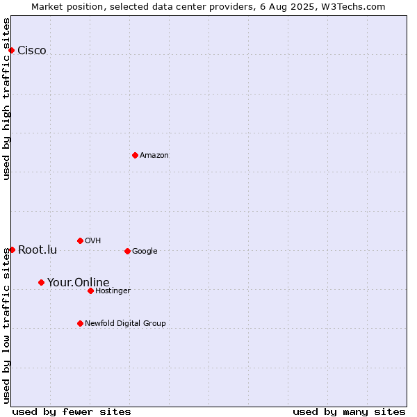 Market position of Your.Online vs. Root.lu vs. Cisco