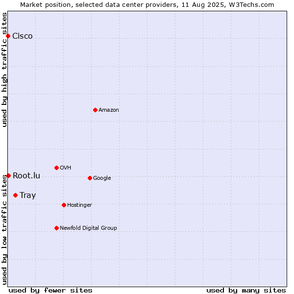 Market position of Tray vs. Root.lu vs. Cisco