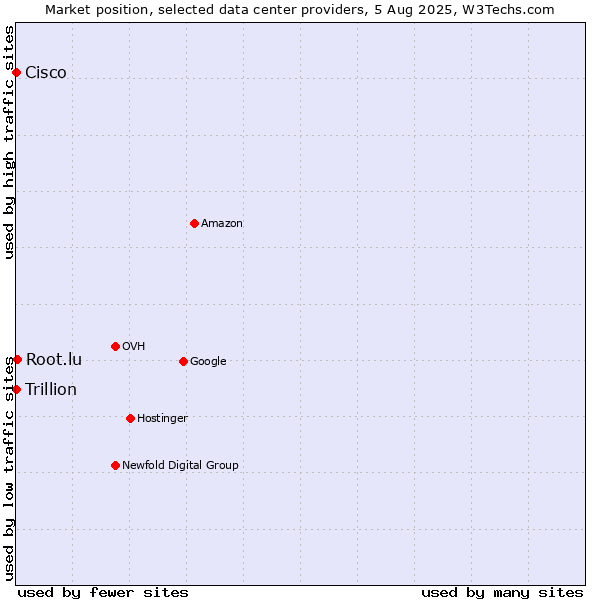 Market position of Root.lu vs. Trillion vs. Cisco