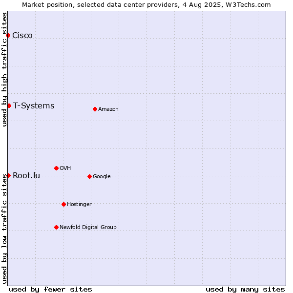 Market position of T-Systems vs. Root.lu vs. Cisco