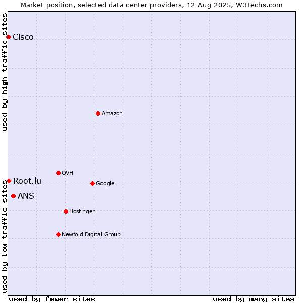 Market position of ANS vs. Root.lu vs. Cisco