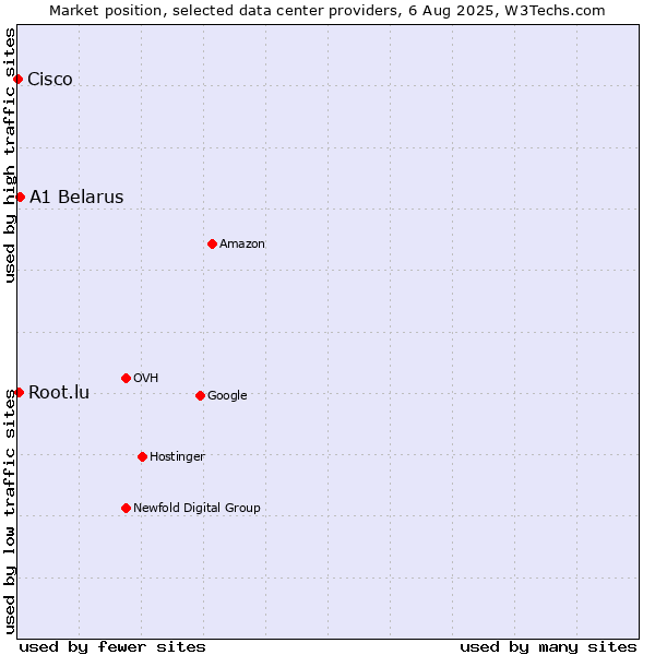 Market position of A1 Belarus vs. Root.lu vs. Cisco