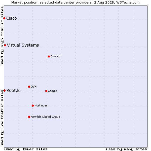 Market position of Virtual Systems vs. Root.lu vs. Cisco
