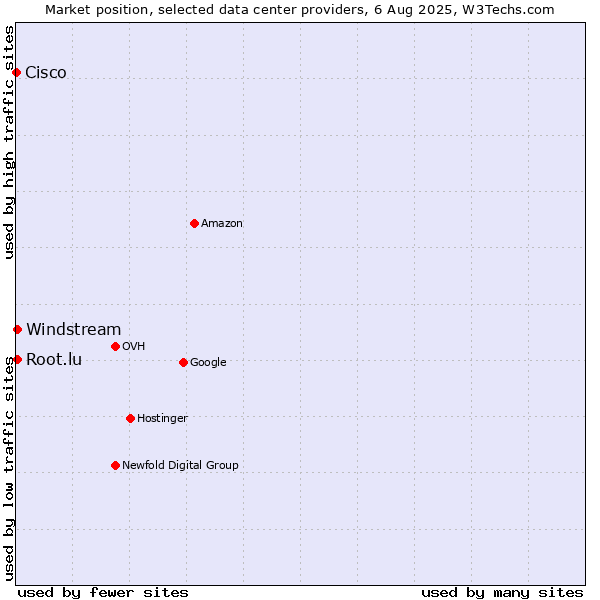 Market position of Windstream vs. Root.lu vs. Cisco
