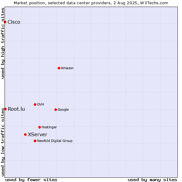 Market position of XServer vs. Root.lu vs. Cisco