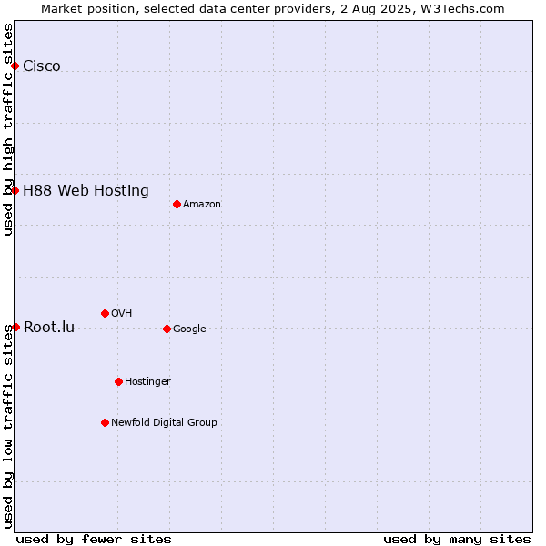 Market position of Root.lu vs. H88 Web Hosting vs. Cisco
