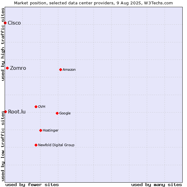 Market position of Zomro vs. Root.lu vs. Cisco