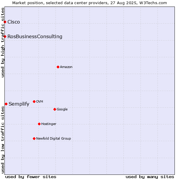 Market position of Semplify vs. RosBusinessConsulting vs. Cisco
