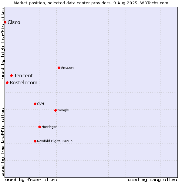 Market position of Tencent vs. Rostelecom vs. Cisco