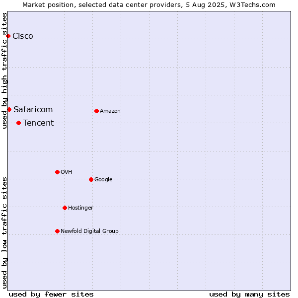 Market position of Tencent vs. Safaricom vs. Cisco