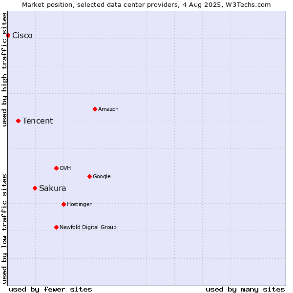 Market position of Sakura vs. Tencent vs. Cisco