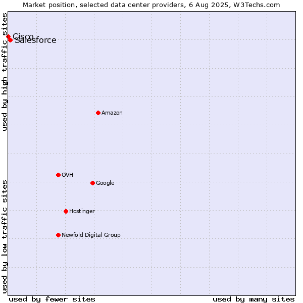 Market position of Salesforce vs. Cisco