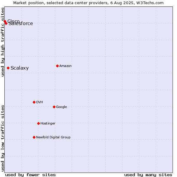 Market position of Scalaxy vs. Salesforce vs. Cisco