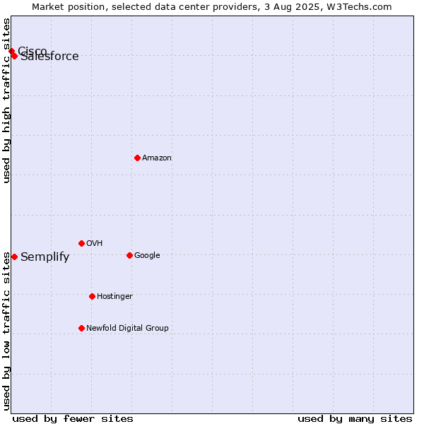 Market position of Semplify vs. Salesforce vs. Cisco
