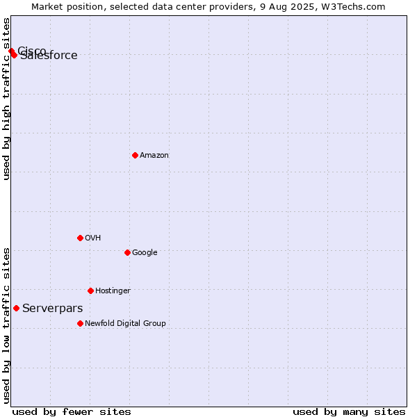 Market position of Serverpars vs. Salesforce vs. Cisco