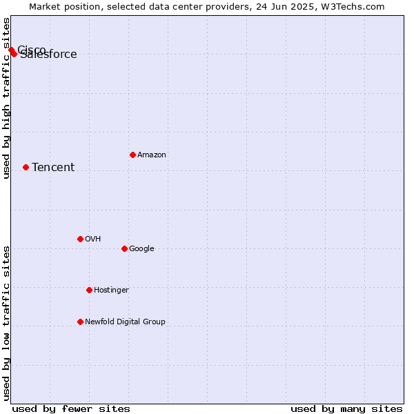 Market position of Tencent vs. Salesforce vs. Cisco