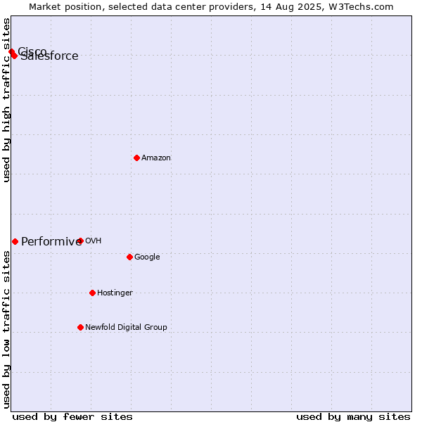 Market position of Performive vs. Salesforce vs. Cisco