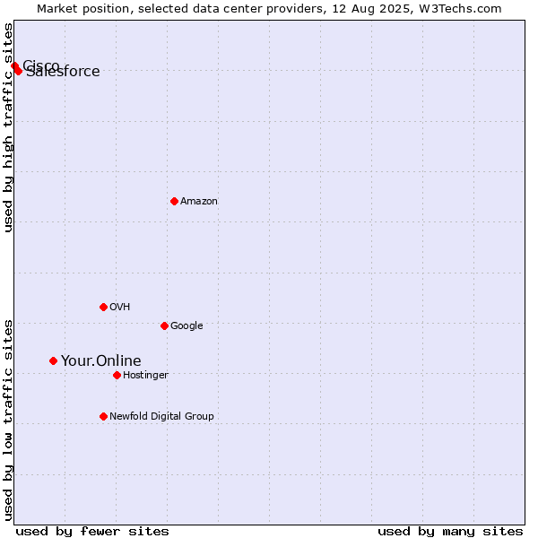 Market position of Your.Online vs. Salesforce vs. Cisco