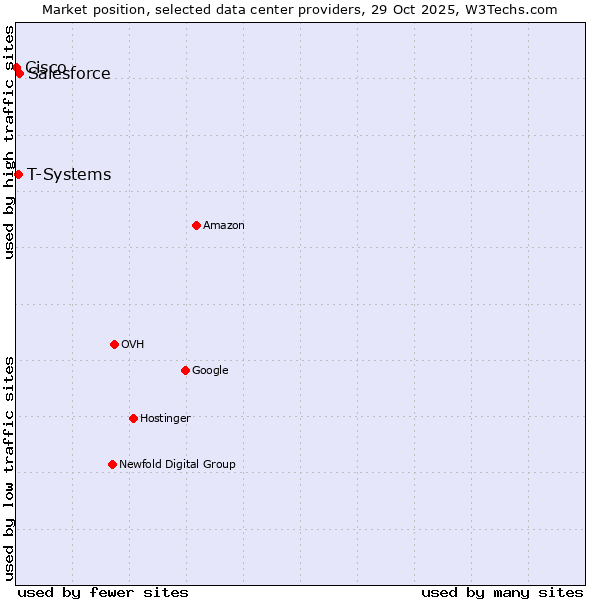 Market position of Salesforce vs. T-Systems vs. Cisco