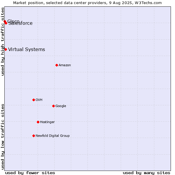 Market position of Salesforce vs. Virtual Systems vs. Cisco