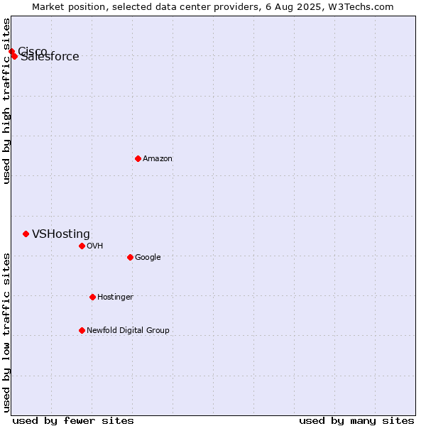 Market position of VSHosting vs. Salesforce vs. Cisco