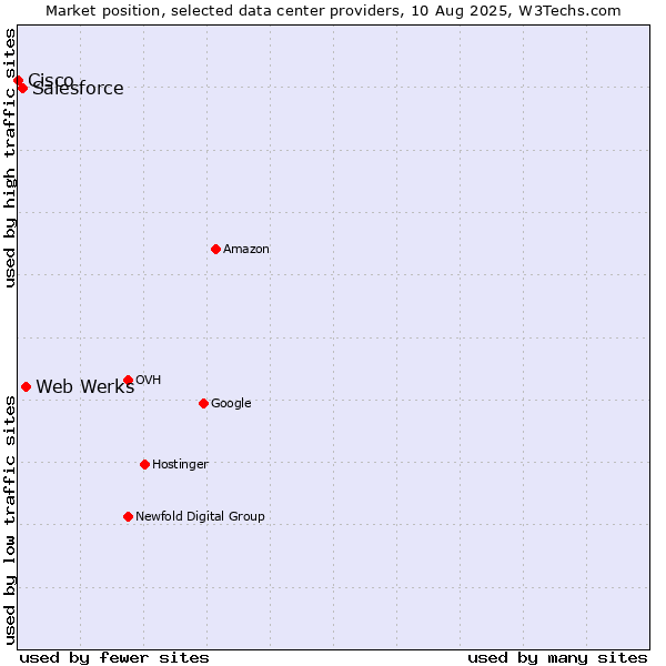 Market position of Web Werks vs. Salesforce vs. Cisco
