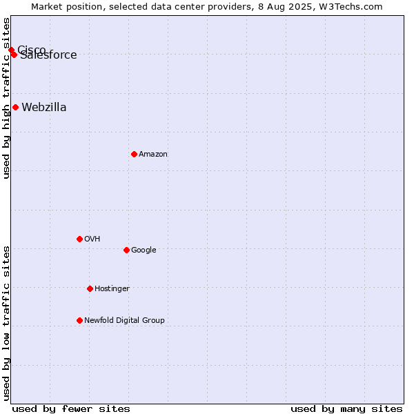 Market position of Webzilla vs. Salesforce vs. Cisco
