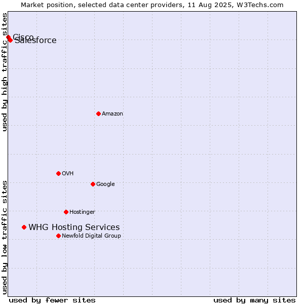 Market position of WHG Hosting Services vs. Salesforce vs. Cisco