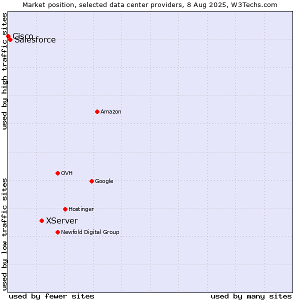 Market position of XServer vs. Salesforce vs. Cisco