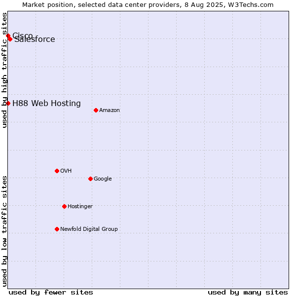 Market position of Salesforce vs. H88 Web Hosting vs. Cisco