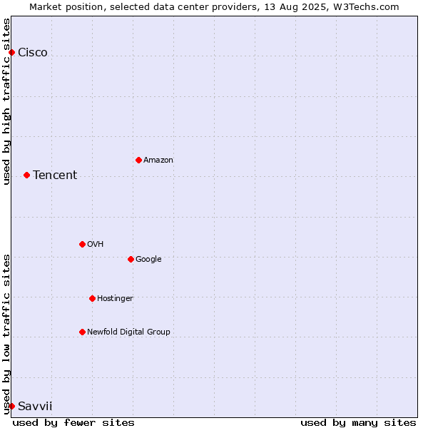 Market position of Tencent vs. Savvii vs. Cisco