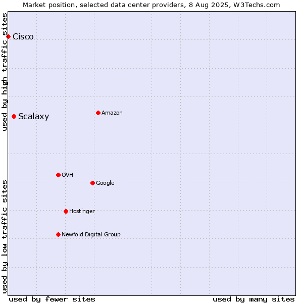 Market position of Scalaxy vs. Cisco