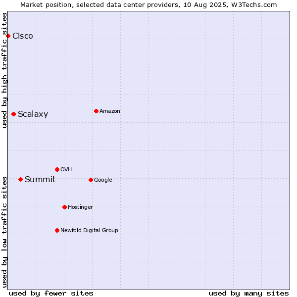 Market position of Summit vs. Scalaxy vs. Cisco