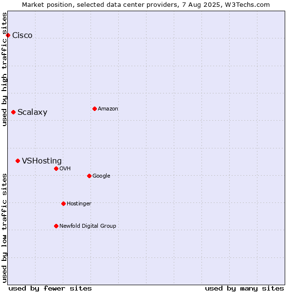 Market position of VSHosting vs. Scalaxy vs. Cisco