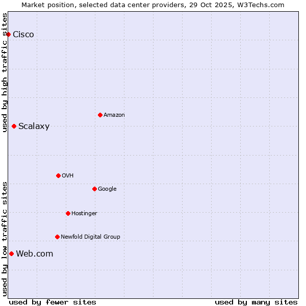 Market position of Scalaxy vs. Web.com vs. Cisco