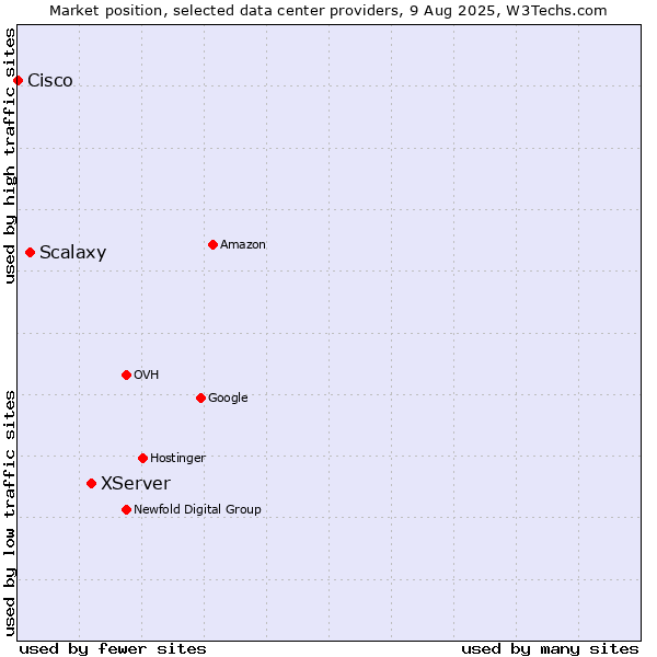 Market position of XServer vs. Scalaxy vs. Cisco