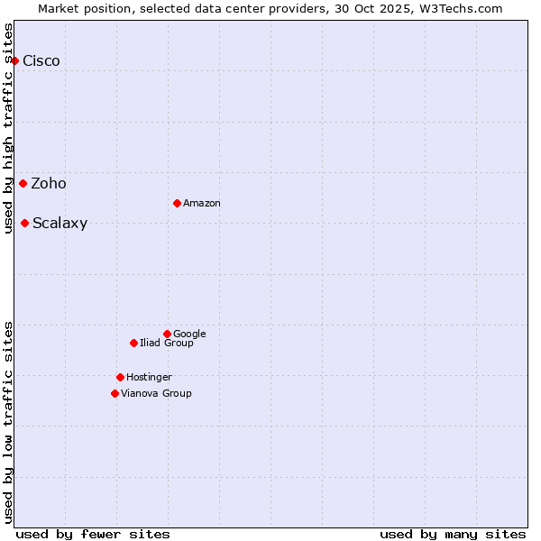 Market position of Scalaxy vs. Zoho vs. Cisco