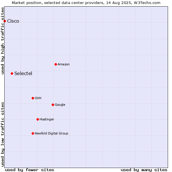Market position of Selectel vs. Cisco