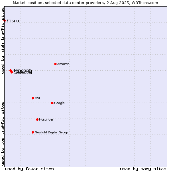 Market position of Selectel vs. Tencent vs. Cisco