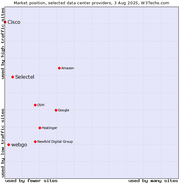 Market position of Selectel vs. webgo vs. Cisco