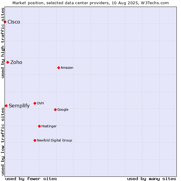 Market position of Zoho vs. Semplify vs. Cisco