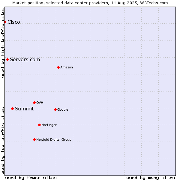 Market position of Summit vs. Servers.com vs. Cisco