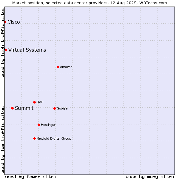 Market position of Summit vs. Virtual Systems vs. Cisco