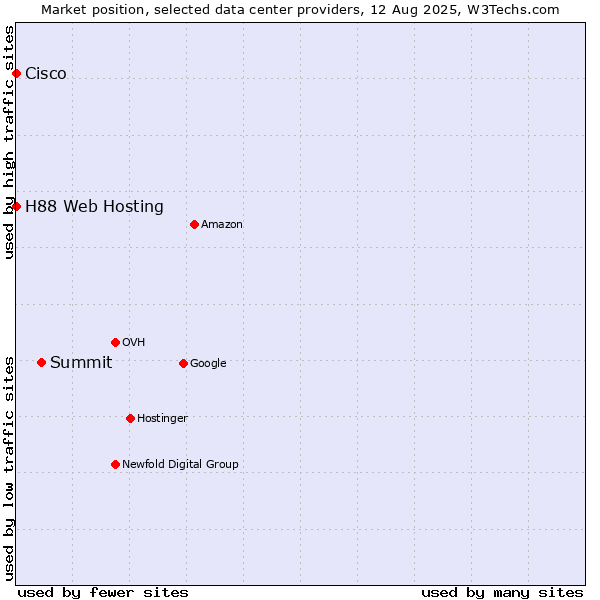 Market position of Summit vs. H88 Web Hosting vs. Cisco